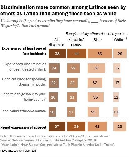 “But You Speak So Well”: How Latinos Experience Subtle Racism